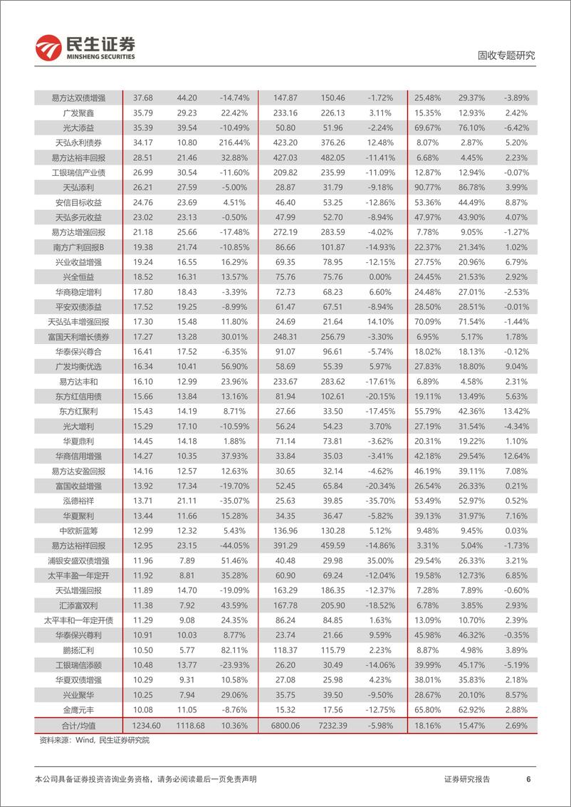 《2022Q2公募基金转债持仓分析：公募基金增配转债，行业配置热点轮动-20220811-民生证券-17页》 - 第7页预览图