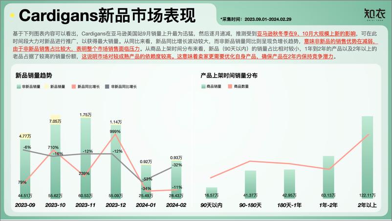 《2024亚马逊女装市场数据趋势分析报告—Cardigans品类-杭州知衣科技有限公司》 - 第6页预览图