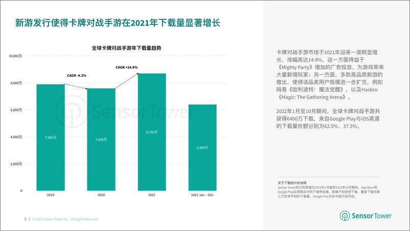 《Sensor Tower：2022年全球卡牌游戏市场洞察》 - 第5页预览图