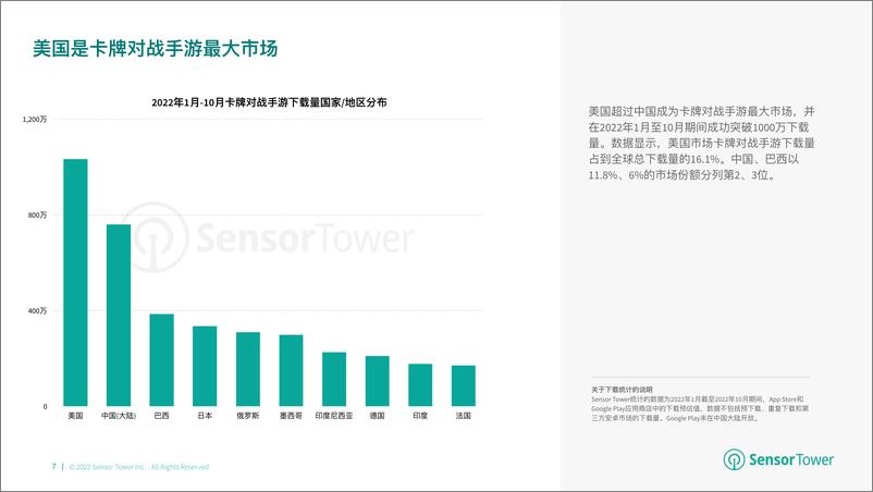 《Sensor Tower：2022年全球卡牌游戏市场洞察》 - 第7页预览图