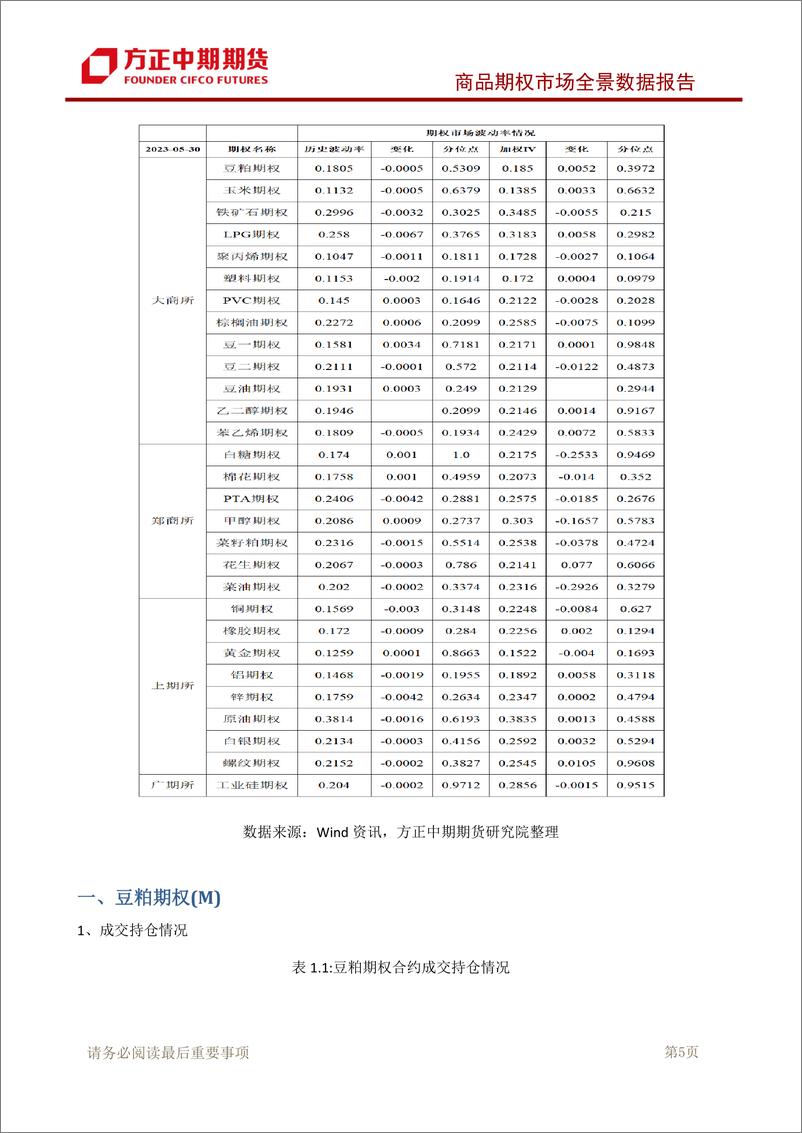 《商品期权市场全景数据报告-20230530-方正中期期货-95页》 - 第7页预览图