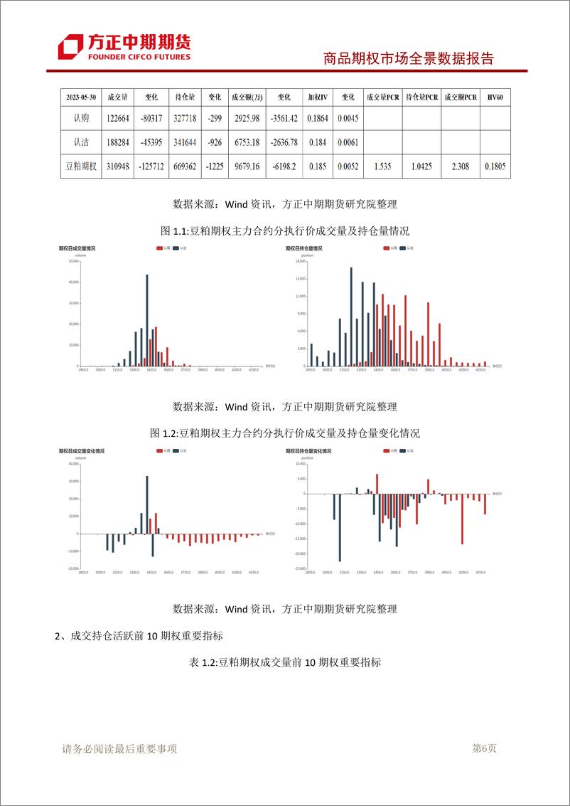 《商品期权市场全景数据报告-20230530-方正中期期货-95页》 - 第8页预览图