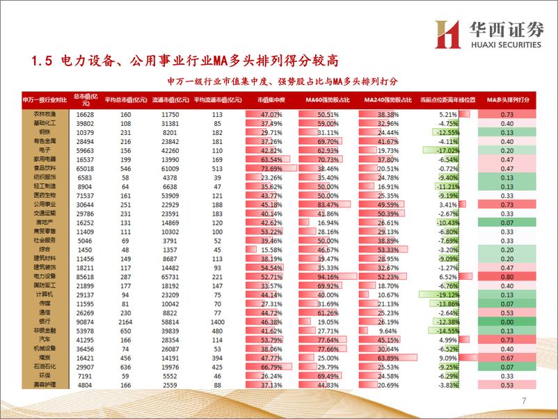 《行业比较数据跟踪：北上资金净流出220亿元；当前建筑装饰、煤炭等行业性价比较高-20220717-华西证券-24页》 - 第8页预览图