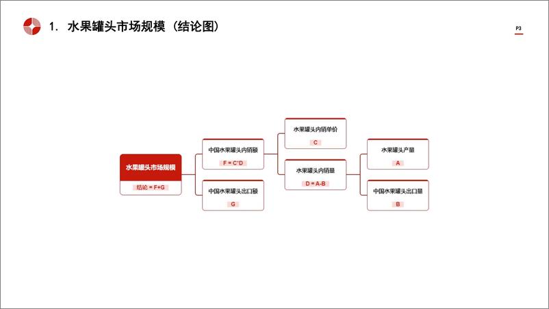 《中国水果罐头行业市场规模测算逻辑模型 头豹词条报告系列》 - 第3页预览图