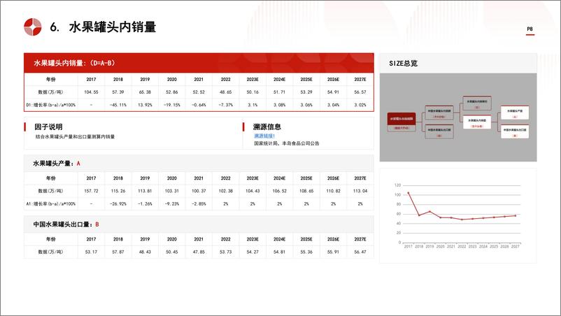 《中国水果罐头行业市场规模测算逻辑模型 头豹词条报告系列》 - 第8页预览图