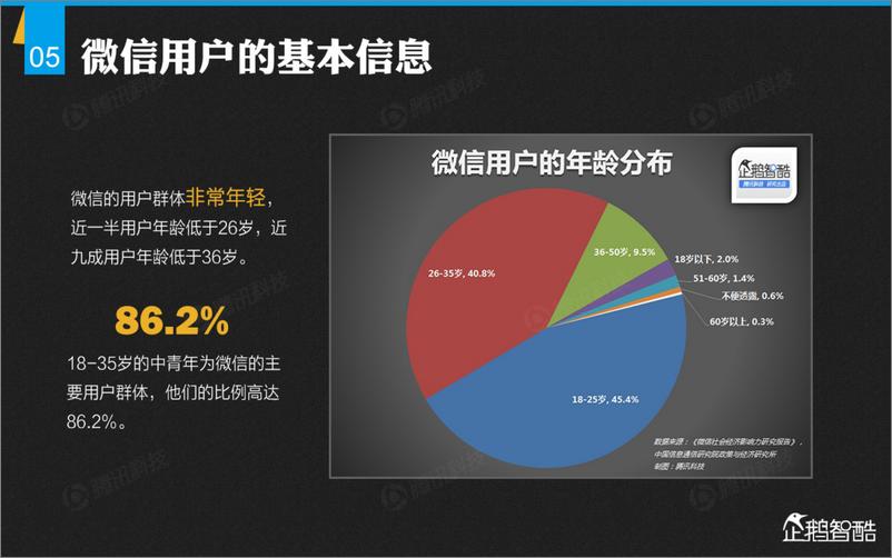 《企鹅智酷解密微信：首份微信平台数据化报告》 - 第6页预览图