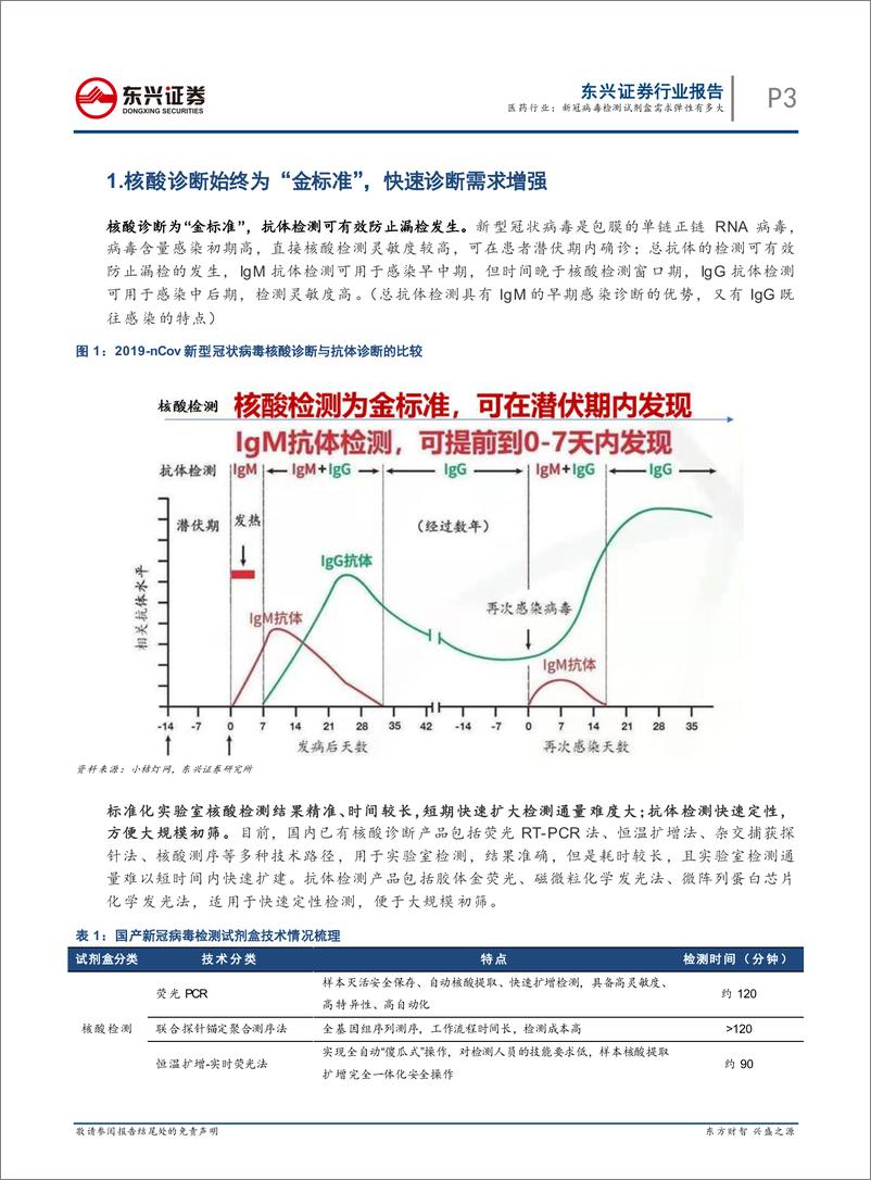 《医药行业：新冠病毒检测试剂盒需求弹性有多大-20200413-东兴证券-16页》 - 第4页预览图