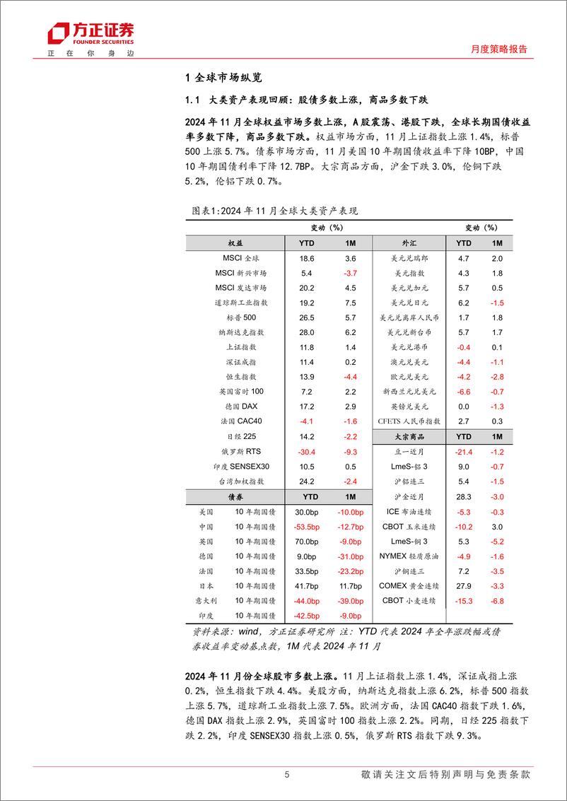 《大类资产配置报告2024年12月份总第80期：抓住机遇、应对挑战-241205-方正证券-27页》 - 第5页预览图