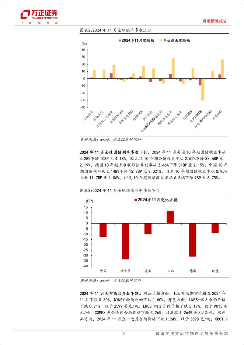 《大类资产配置报告2024年12月份总第80期：抓住机遇、应对挑战-241205-方正证券-27页》 - 第6页预览图