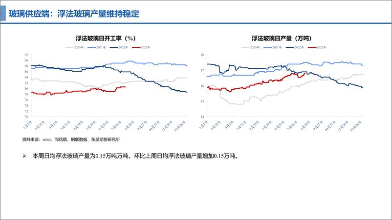 《玻璃纯碱走势分化，纯碱维持强势-20230818-东吴期货-15页》 - 第7页预览图