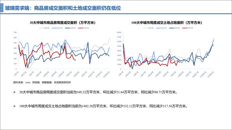 《玻璃纯碱走势分化，纯碱维持强势-20230818-东吴期货-15页》 - 第8页预览图