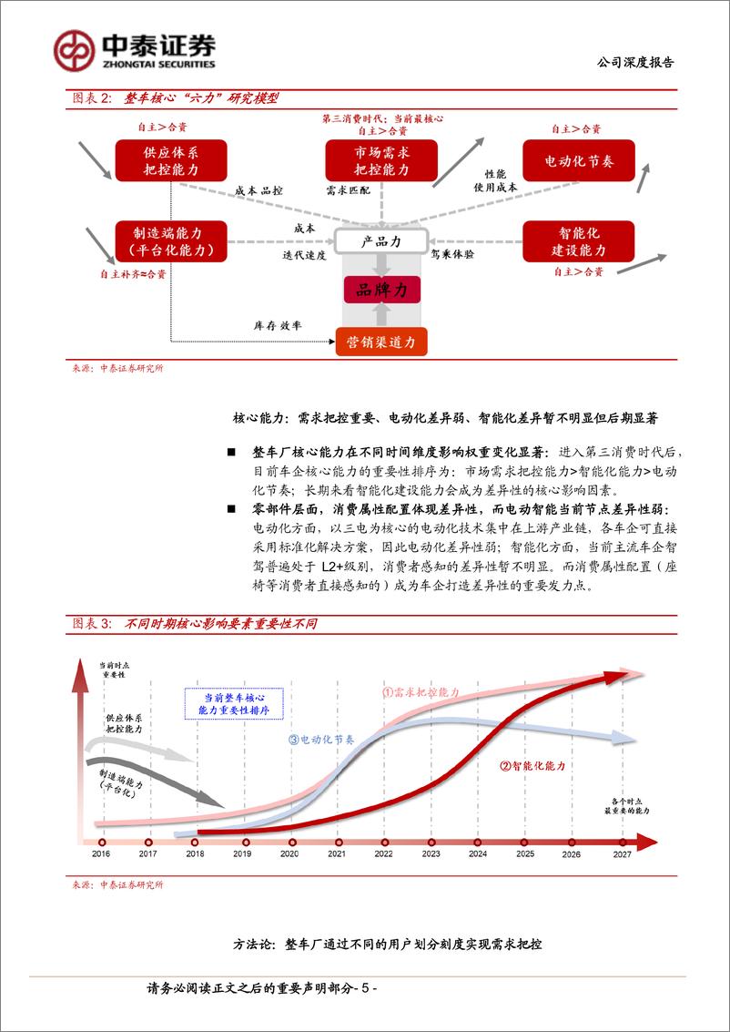 《理想汽车(2015.HK)系列深度2：持续看好增程下探(L6)%26高压纯电开篇-240414-中泰证券-24页》 - 第5页预览图