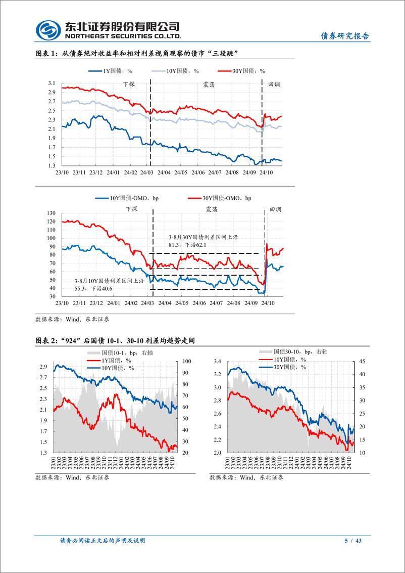 《2025年债券市场年度展望：周期修正、中枢下移与多空博弈-241104-东北证券-43页》 - 第5页预览图