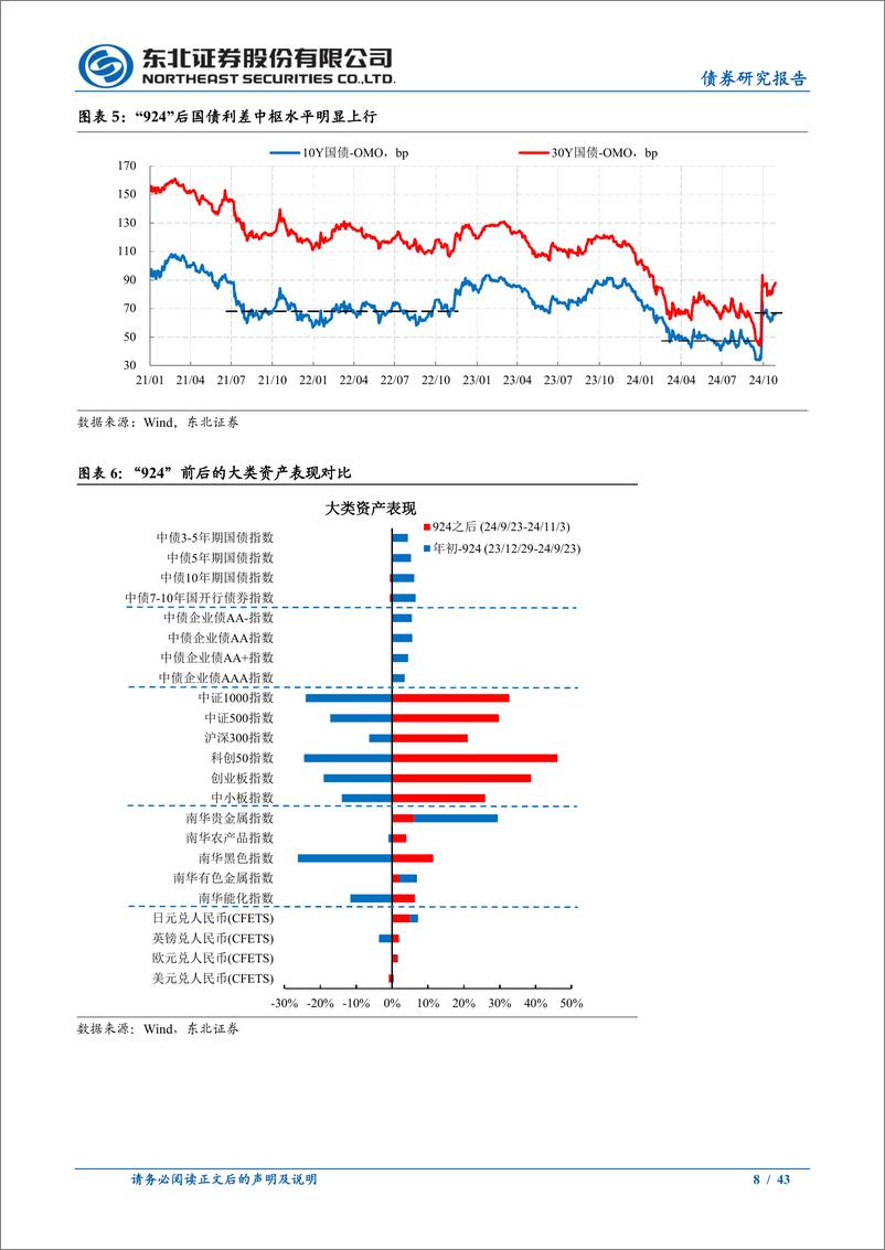 《2025年债券市场年度展望：周期修正、中枢下移与多空博弈-241104-东北证券-43页》 - 第8页预览图