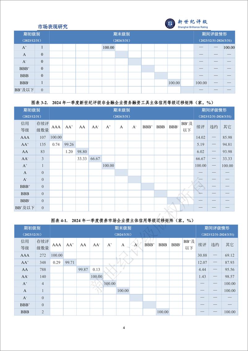 《债券市场等级迁移数量同比略有增多——2024年一季度债券市场主体信用等级迁移研究-10页》 - 第4页预览图