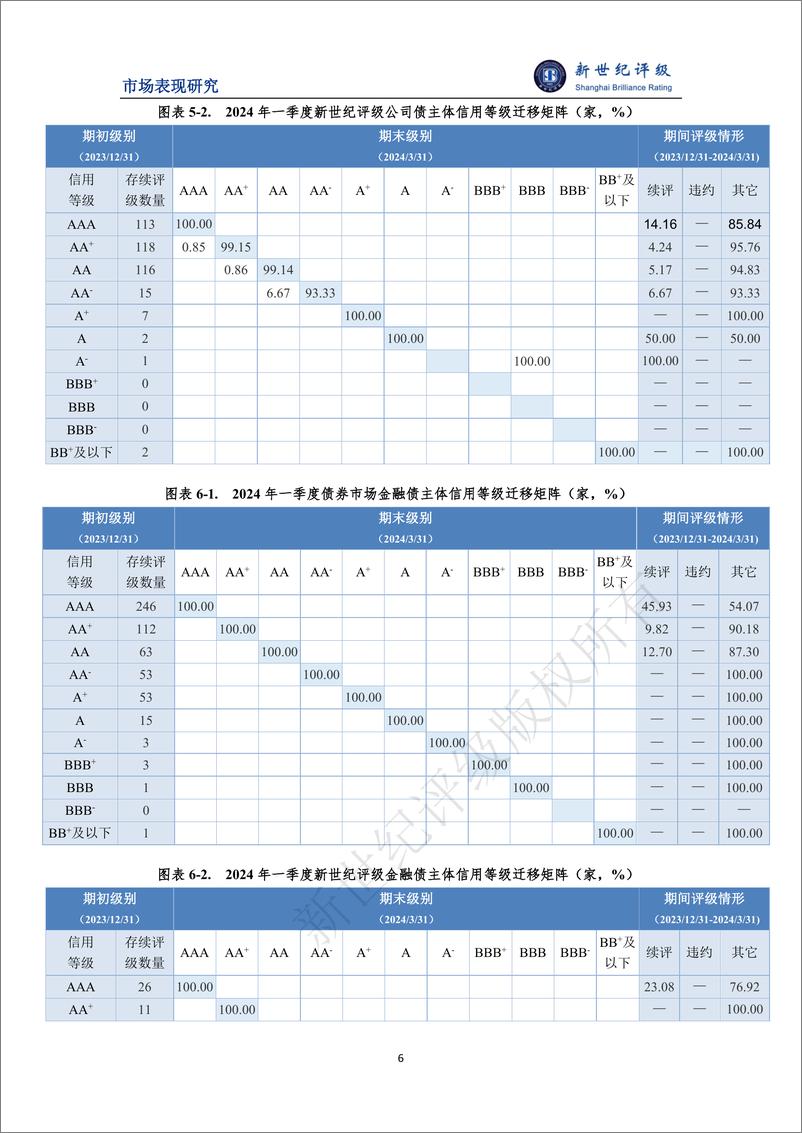 《债券市场等级迁移数量同比略有增多——2024年一季度债券市场主体信用等级迁移研究-10页》 - 第6页预览图