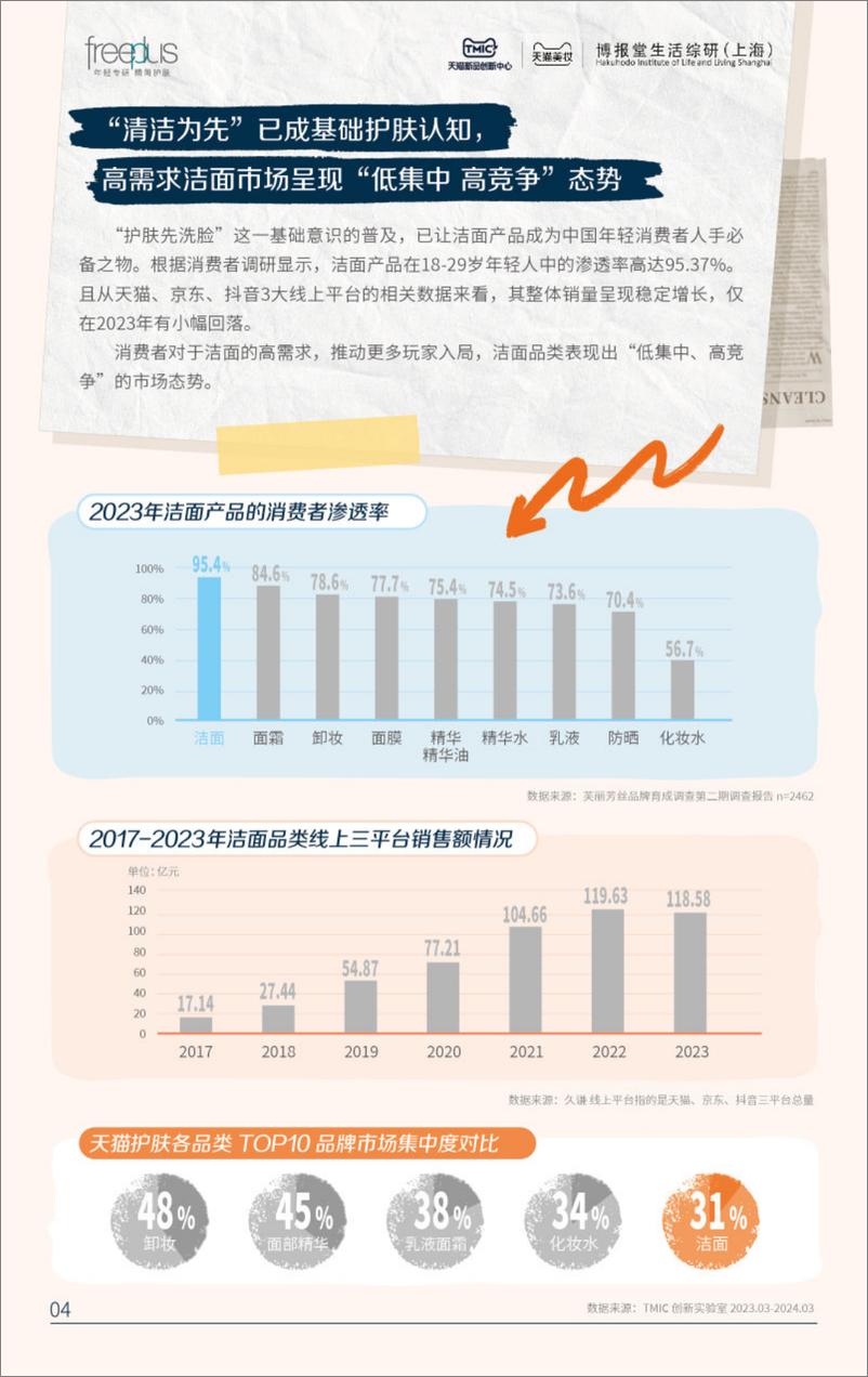 《2024精简护肤洁面趋势报告-TMIC&芙丽芳丝》 - 第6页预览图