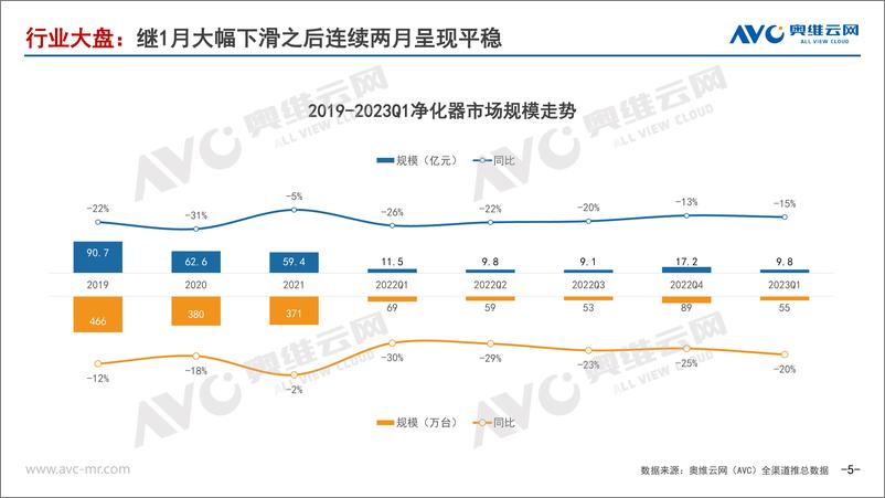 《2023Q1净化器市场研究报告-12页》 - 第6页预览图