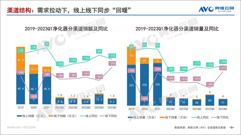 《2023Q1净化器市场研究报告-12页》 - 第7页预览图
