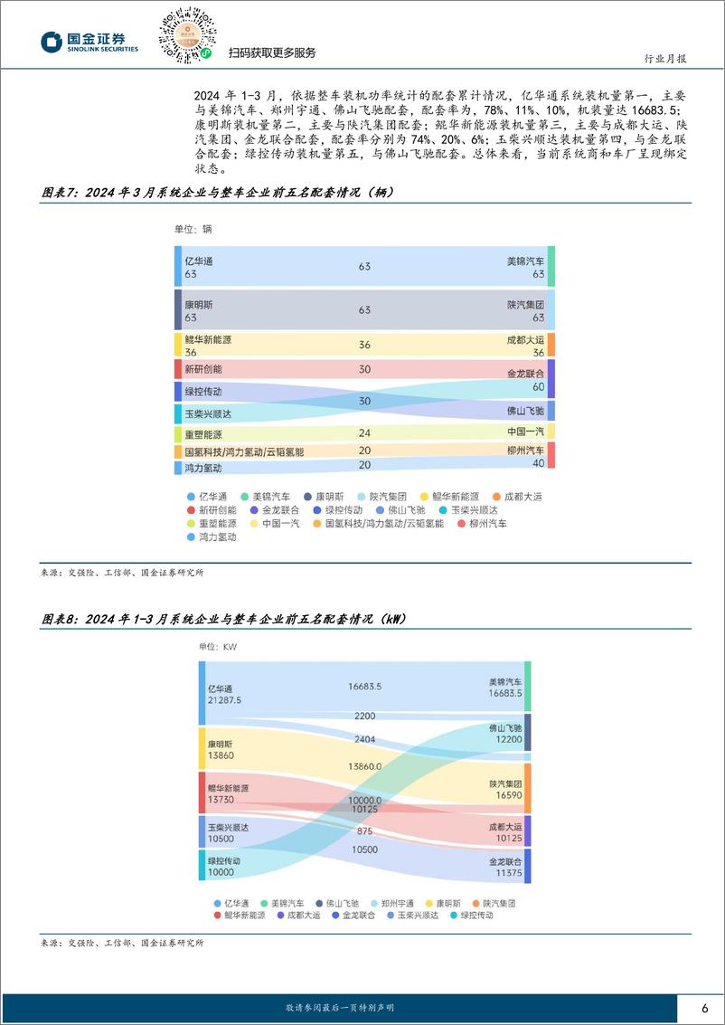 《氢能%26燃料电池行业月报：FCV＋3月装机量翻倍，将迎持续高增长-240421-国金证券-14页》 - 第6页预览图