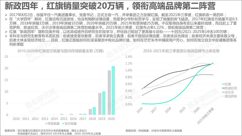 《红旗汽车市场竞争力分析报告 2021版终版-74页》 - 第7页预览图