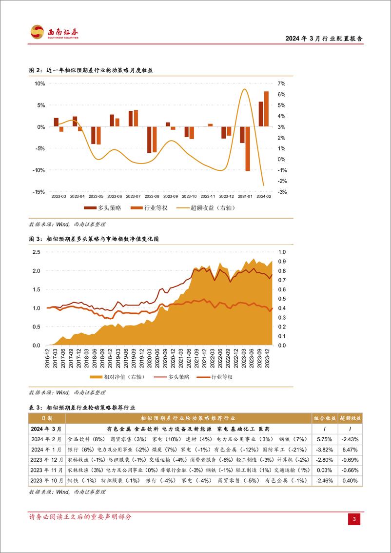 《行业配置报告（2024年3月）：行业配置策略与ETF组合构建-20240301-西南证券-16页》 - 第6页预览图