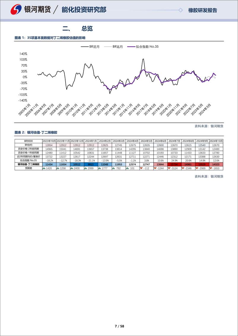 《丁二烯橡胶月报：顺丁供应整体增量，仓单不足担忧仍在-20231029-银河期货-58页》 - 第8页预览图