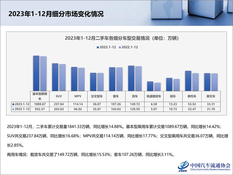 《2023年12月全国二手车市场深度分析-32页》 - 第7页预览图