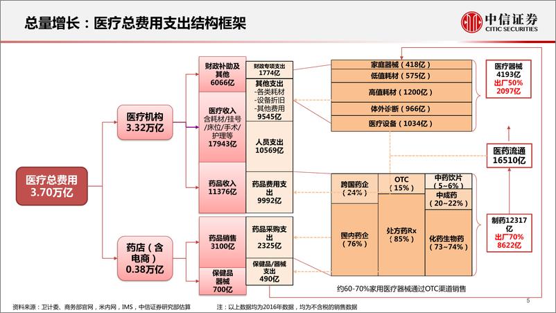 《医疗器械行业跟踪报告：新机制下再平衡，高景气下有分化-20220606-中信证券-24页》 - 第7页预览图