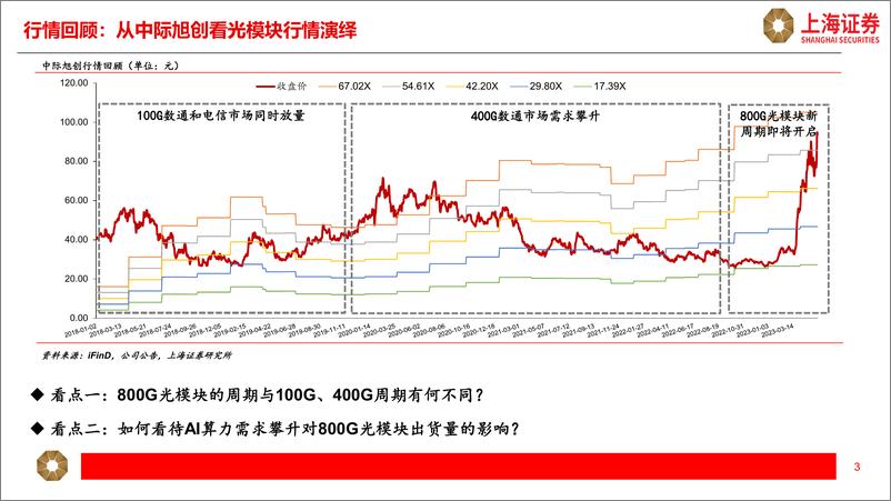 《光模块行业研究报告：人工智能提振增长空间，光模块开启新周期-20230601-上海证券-22页》 - 第4页预览图