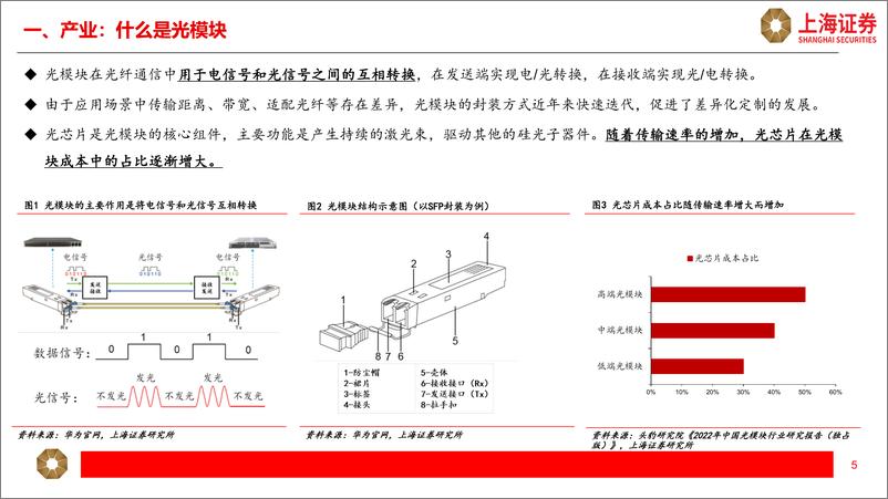 《光模块行业研究报告：人工智能提振增长空间，光模块开启新周期-20230601-上海证券-22页》 - 第6页预览图