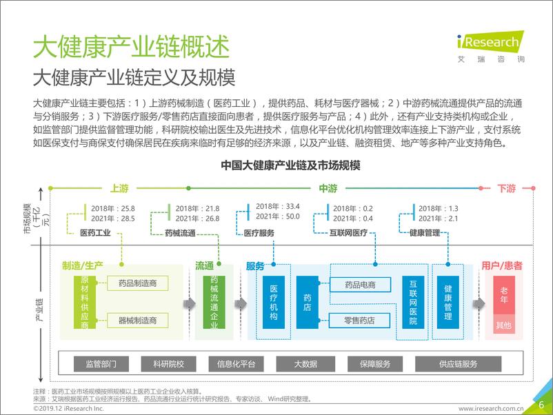 《2019年中国大健康+产业金融白皮书》 - 第6页预览图