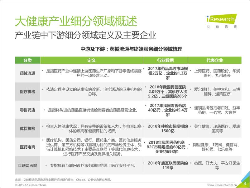 《2019年中国大健康+产业金融白皮书》 - 第8页预览图