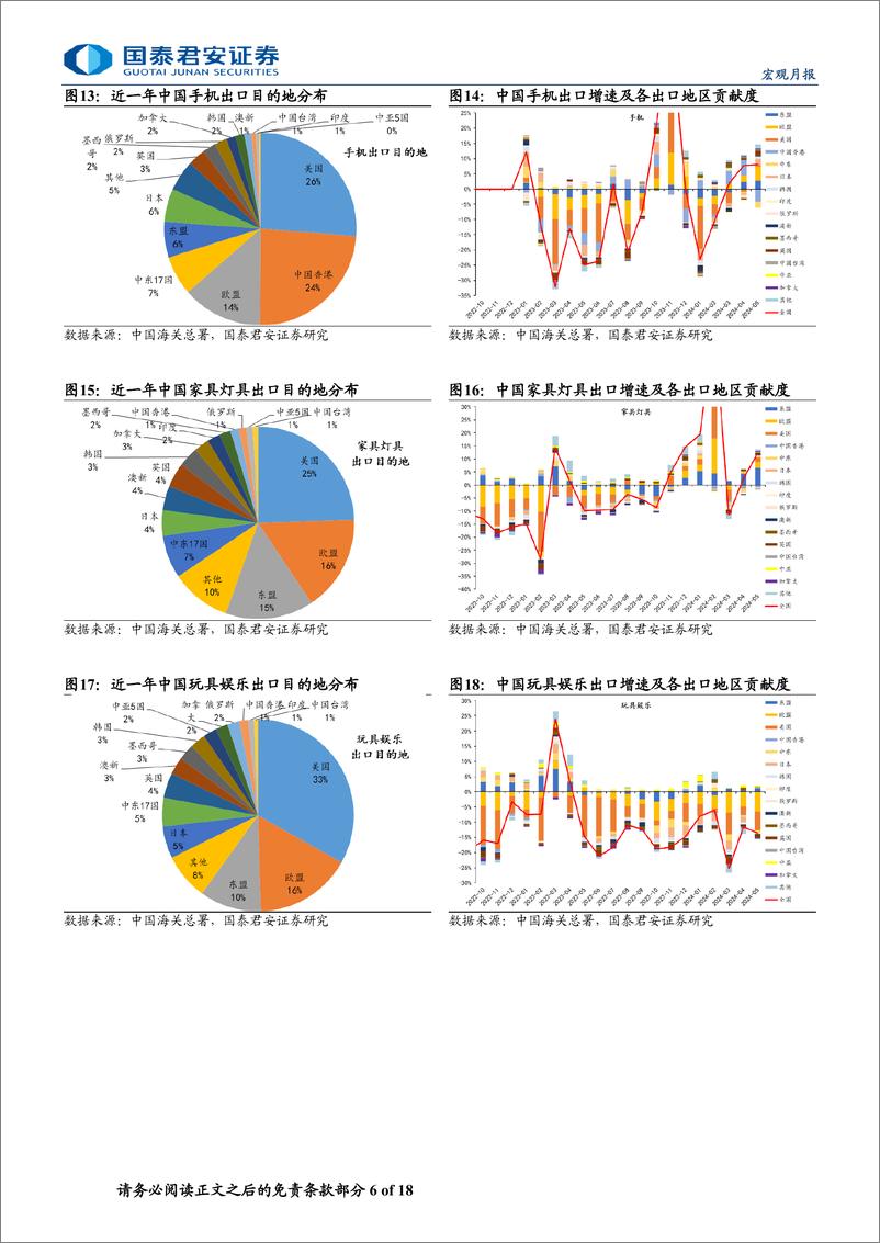 《出口分产品分地区跟踪(2024年5月版)：船舶集装箱出口表现亮眼-240708-国泰君安-18页》 - 第6页预览图