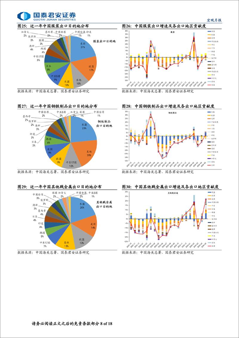 《出口分产品分地区跟踪(2024年5月版)：船舶集装箱出口表现亮眼-240708-国泰君安-18页》 - 第8页预览图