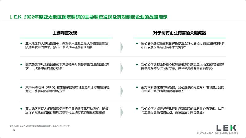 《2022年度亚太地区医院调研解读：对制药企业的战略启示（中文） -19页》 - 第5页预览图