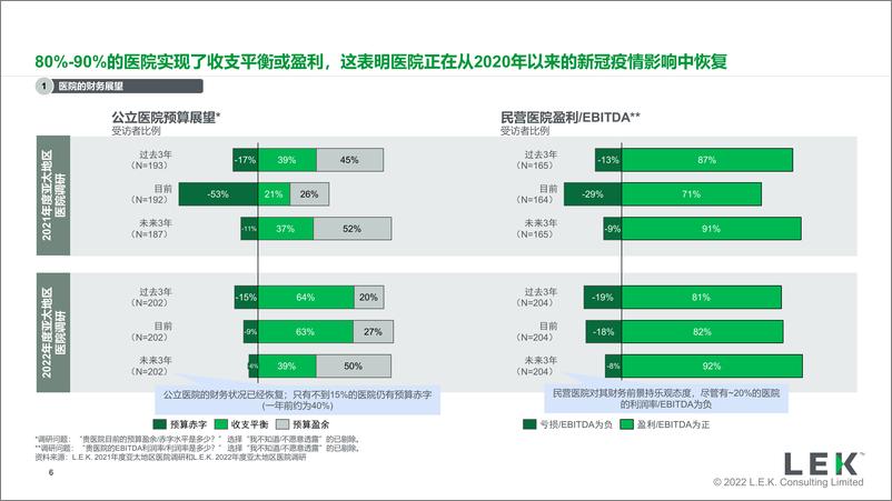 《2022年度亚太地区医院调研解读：对制药企业的战略启示（中文） -19页》 - 第6页预览图