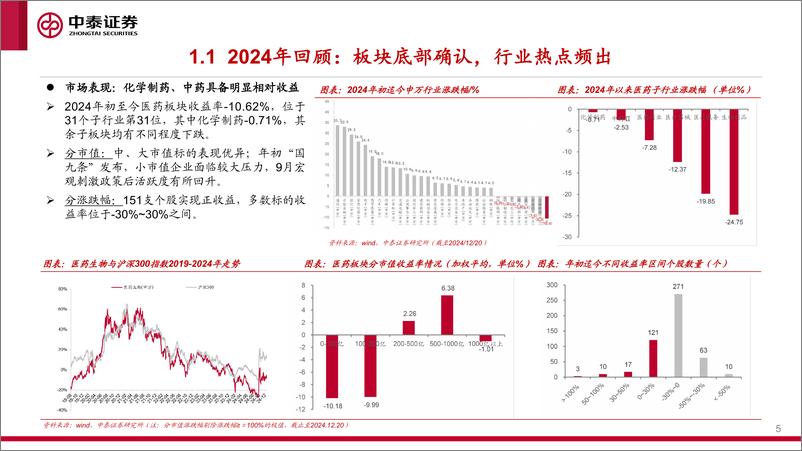 《2025年医药生物行业投资策略：律回春渐，序启新章-241224-中泰证券-76页》 - 第5页预览图