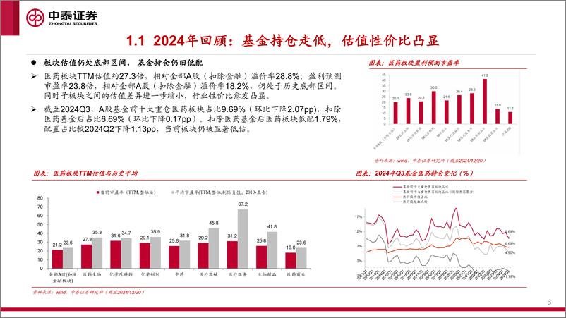 《2025年医药生物行业投资策略：律回春渐，序启新章-241224-中泰证券-76页》 - 第6页预览图