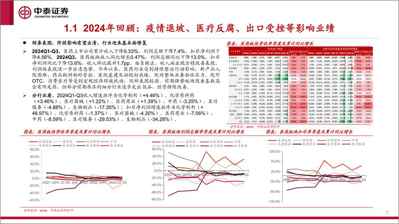 《2025年医药生物行业投资策略：律回春渐，序启新章-241224-中泰证券-76页》 - 第7页预览图