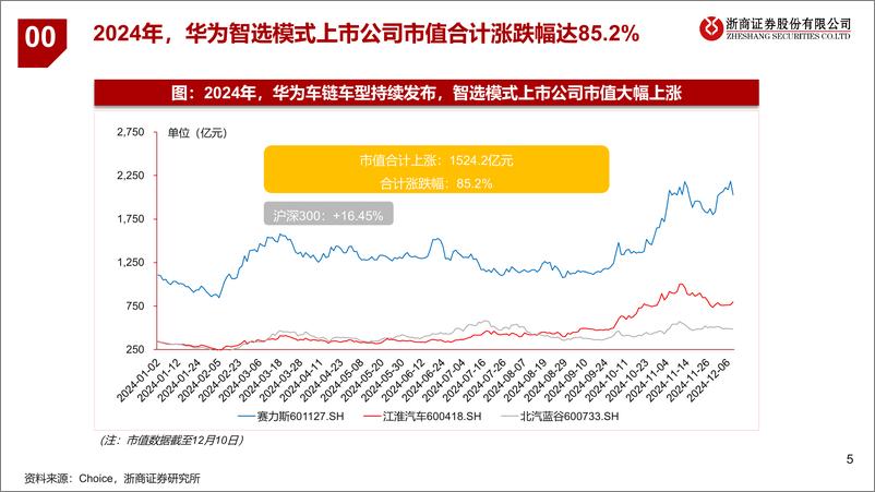 《2025年华为汽车产业链年度投资策略_全价格段布局初成》 - 第5页预览图