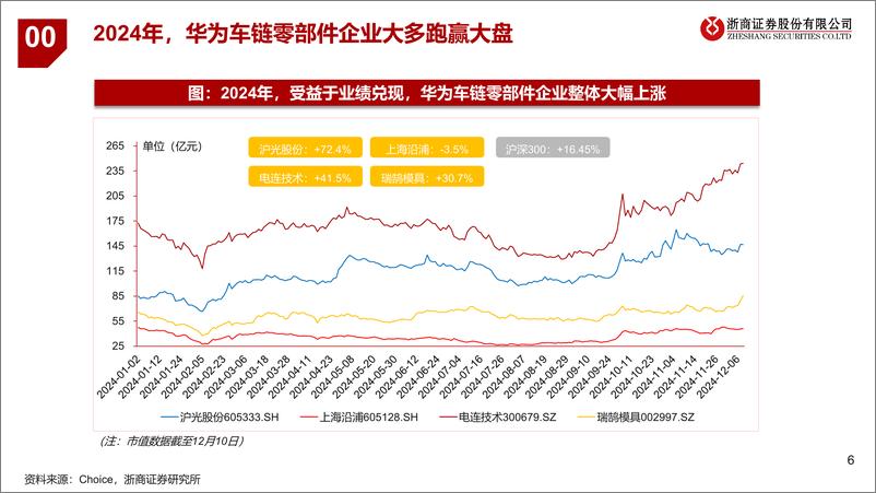 《2025年华为汽车产业链年度投资策略_全价格段布局初成》 - 第6页预览图