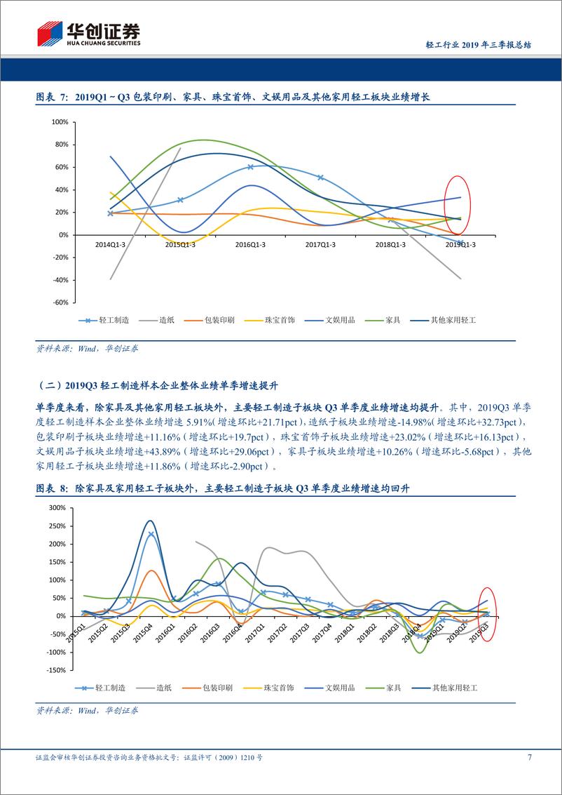 《轻工行业2019年三季报总结：2019Q3轻工制造行业业绩增速环比改善，造纸龙头投资黄金期到来-20191106-华创证券-14页》 - 第8页预览图