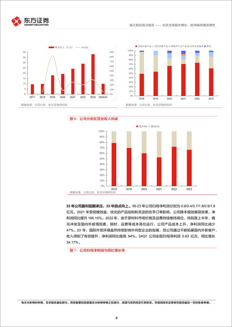 《东方证券-振江股份-603507-振江股份首次覆盖报告：光伏支架稳步增长，欧洲海风激活弹性》 - 第8页预览图