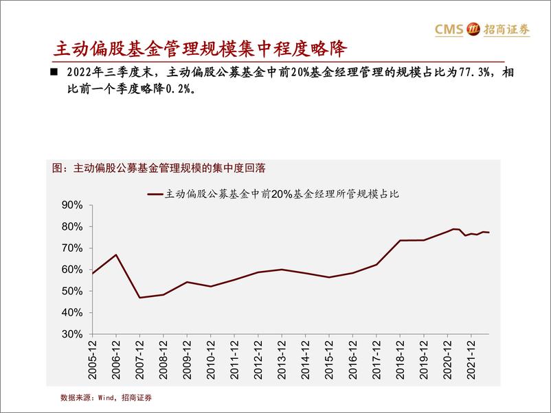 《主动偏股公募基金2022Q3持仓分析：中游制造配比创新高，减新能源加传统能源-20221026-招商证券-30页》 - 第4页预览图