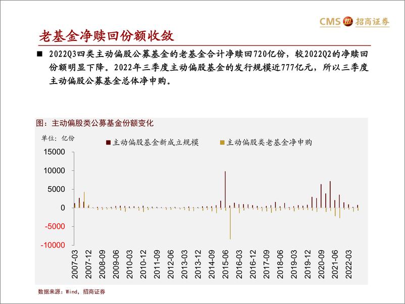 《主动偏股公募基金2022Q3持仓分析：中游制造配比创新高，减新能源加传统能源-20221026-招商证券-30页》 - 第6页预览图