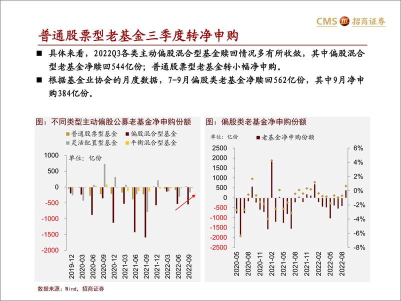 《主动偏股公募基金2022Q3持仓分析：中游制造配比创新高，减新能源加传统能源-20221026-招商证券-30页》 - 第7页预览图