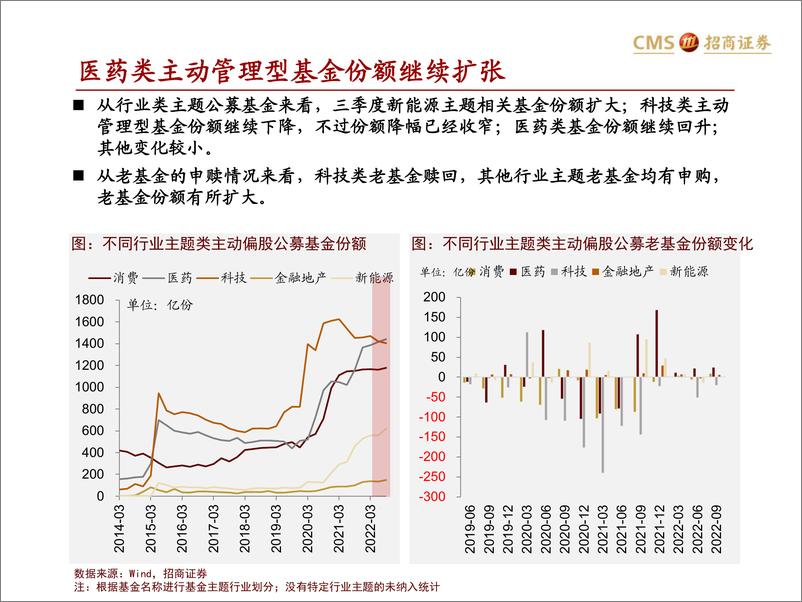 《主动偏股公募基金2022Q3持仓分析：中游制造配比创新高，减新能源加传统能源-20221026-招商证券-30页》 - 第8页预览图