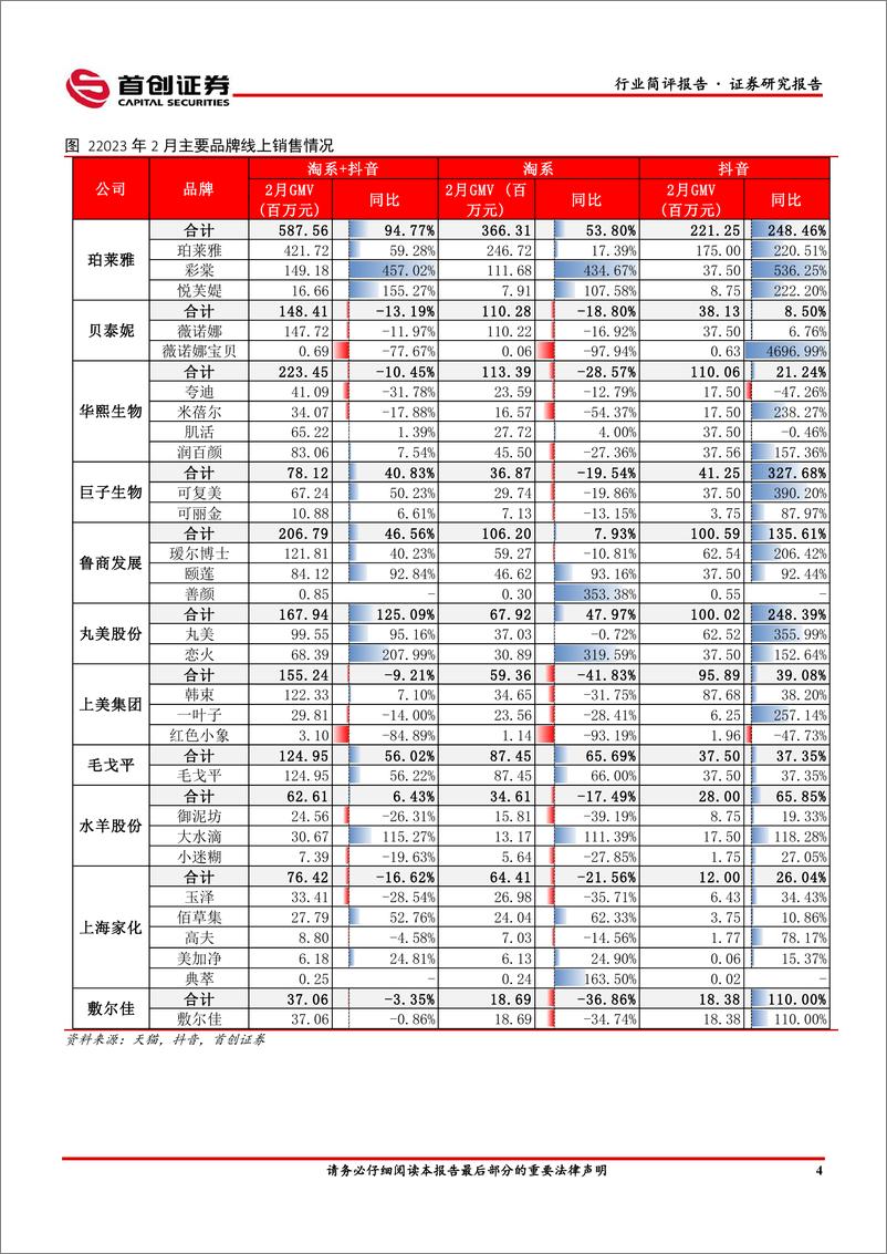 《美妆：3.8节头部品牌分化加剧，珀莱雅表现亮眼-20230313-首创证券-16页》 - 第5页预览图