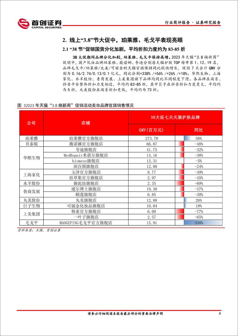 《美妆：3.8节头部品牌分化加剧，珀莱雅表现亮眼-20230313-首创证券-16页》 - 第6页预览图